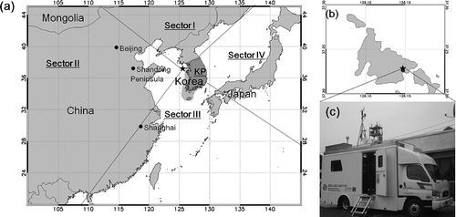 Figure 1. Sampling locations (clockwise from left): (a) Northeast Asian region (including the Asian Continent, mainly China and Mongolia, Korea, and Japan), divided by dashed lines into sector sources (Sectors I–IV, KP). (b) Deokjeok Island off the west coast of the Korean peninsula. The island is a background marine site. (c) GIST mobile laboratory, situated on Deokjeok Island, equipped with ambient air quality measurement instruments.