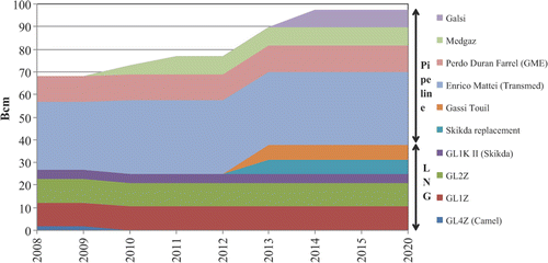 Figure 1. Planned expansion of Algeria's gas export capacity Sources: Sonatrach and own estimates, http://www.sonatrach-dz.com