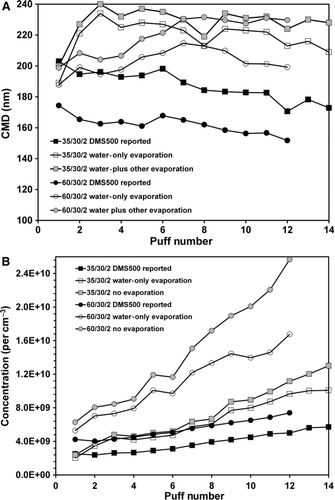 FIG. 5 (a) CMD values reported directly by the DMS500, calculated assuming the evaporation of TPM water and only water, and calculated assuming that TPM evaporation occurred to the extent to fully account for aerosol mass/gravimetric mass ratios in Figure 4. (b) Number concentration data directly reported by the DMS500, calculated after adding TPM water back as particle mass and calculated assuming that number concentration underestimation occurred to the extent to fully account for aerosol mass/gravimetric mass ratios in Figure 4, i.e., no evaporation.