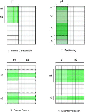 Figure 5 Strategies for structured dataNote: The highlighted left portion shows the data available (p1 fields, n rows in each group); the unshaded right portion shows where data are either missing or contained in an exogenous dataset (p2). Panel 1 (upper left) shows ‘internal comparisons’: how some columns in the dataset may conflict with one another; panel 2 (upper right) shows the ‘partitioning’ of records by different subgroups (n1, n2, … ) in the data; panel 3 (lower left) identifies ‘control groups’ in the data, i.e. key subgroups that can be compared with exogenous information (p2); and panel 4 (lower right) shows ‘external comparisons’ of aggregated statistics for select subgroups (n1, n2) with exogenous information (p2)