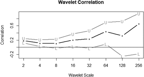 Figure 3. Correlation of S&P500 and Bitcoin at different time scales.