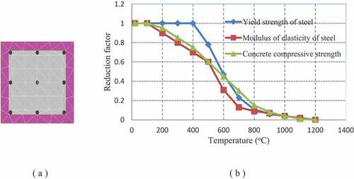 Figure 8. (a) XTRACT FE model, (b) Strength reduction factor according to Euro code (Kumar and Srivastava Citation2018).