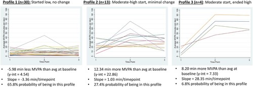 Figure 2. Latent profiles of MVPA: Individual growth curves grouped by profile.