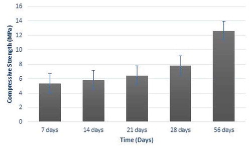 Figure 3. Effect of open-air curing method on compressive strength.