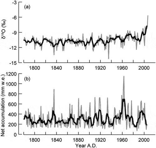 Figure 8. Inter-annual variations for the last 220 years in oxygen stable isotopes (a) and net accumulation (b) of the Grigoriev ice core based on pollen annual counting. The thin and thick lines indicate annual and five-year running mean, respectively.