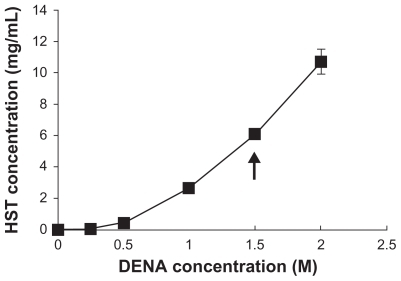 Figure 1 Solubilities of HST in DENA solutions at 20°C. Arrow indicates a sufficient solubility of HST to maintain the sink conditions in the receptor phase of the skin permeation study.Note: Values represent mean ± standard deviation, n = 3.Citation34Abbreviations: HST, hirsutenone; DENA, N,N-diethylnicotinamide.