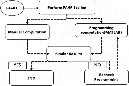 Figure 5. FAHP methodology.
