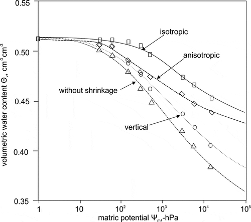 Figure 4 Effect of soil shrinkage on the pattern of the water retention curve of the Stagnosol. The differences in the water contents at a given matric potential hPa (i.e., pressure head cm) depending on the shrinkage intensity and direction are obvious. “Vertical” means that only the vertical soil shrinkage due to drying was considered, while isotropy is based on the vertically taken measurements and transferring them to three-dimensional isotropy. Anisotropy describes the actual shrinkage effects in all directions.