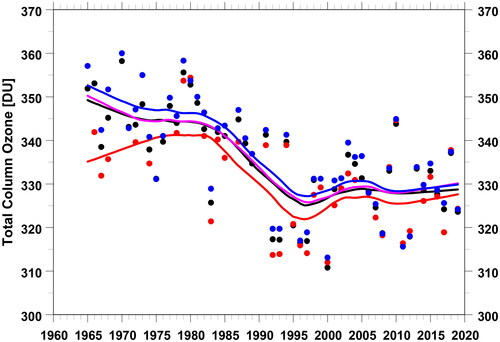 Fig. 3. The yearly means and their smoothed profile (by the lowess filter) of total column ozone taken from various subsets of the Dobson spectrophotometer measurements at Belsk in the period 1963–2019: the ZC subset (the yearly data and the smooth curve in blue), the entire set (black), the DS&ZB subset (red), and the entire set from WOUDC daily means (magenta).