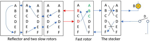 Figure 1. A military Enigma with a stecker.