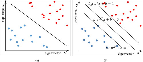 Figure 5. The diagram of SVM classification principle: (a) Map of linear classification; (b) Sketch map about linear classification of SVM.