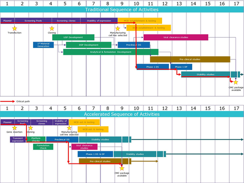 Figure 2. Traditional and accelerated development timelines.