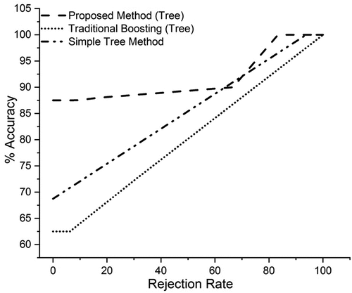 Figure 7. Analysis of proposed method with other methods using Leukemia Data.