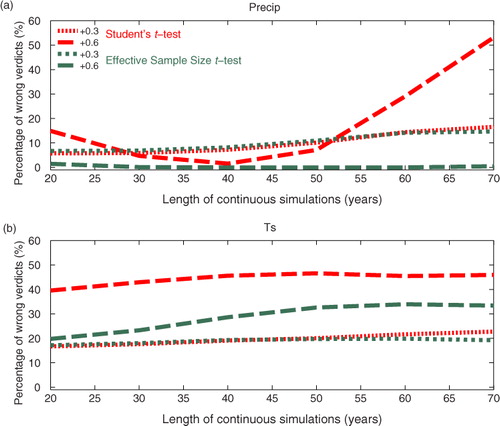 Fig. 4 Same as Fig. 3, except that the performance of the Student's t-test and the Effective Sample Size t-test is shown as a function of the integration length of the continuous simulation. In Fig. 3, only 20-yr long runs were analysed. Red curves correspond to Student's t-test, and green curves correspond to the Effective Sample Size t-test. The two curves of the same colour represent weak positive (+0.3) and strong positive (+0.6) lag-1 yr autocorrelations in the 20~70 yr long continuous simulation.