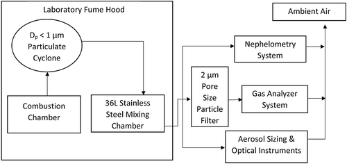 Figure 1. Laboratory experimental setup for biomass combustion tests.