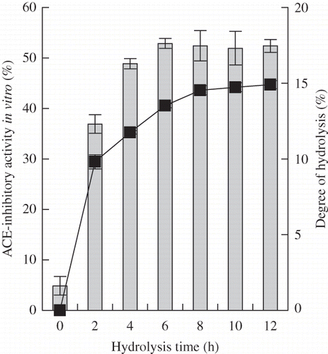 Figure 1 ACE-inhibitory activity and DH of casein hydrolysates prepared under casein concentration 10% (w/v), original pH 8.5, reaction temperature 55°C, E/S ratio 1 kU/g proteins with different hydrolysis time. The final concentration of casein or casein hydrolysates for ACE-inhibitory activity assay was 50 μg/mL on protein or peptide basis. Column chart was for ACE-inhibitory activity, and graph chart was for DH.