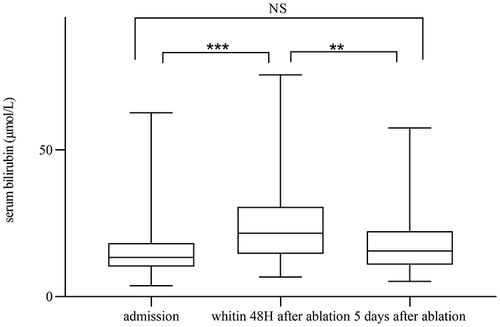 Figure 2 Change trend of bilirubin before and after RFCA.