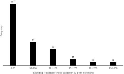 Figure 2 Frequency Distribution of “Excluding Pain Relief” Index (mean = 67.8, SD =72.9, range 0–300).