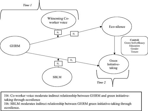 Figure 2. Conceptual model.