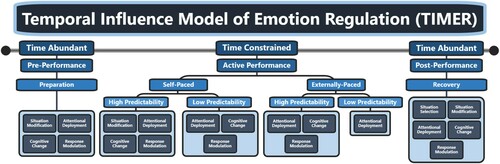 Figure 2. An illustration of the Temporal Influence Model of Emotion Regulation (TIMER). J. J. Gross’s (Citation2014a) families of emotion regulation are organised under the performance phases within which select strategies emanating from these families are hypothesised to effectively regulate emotional experience and enhance motor performance.