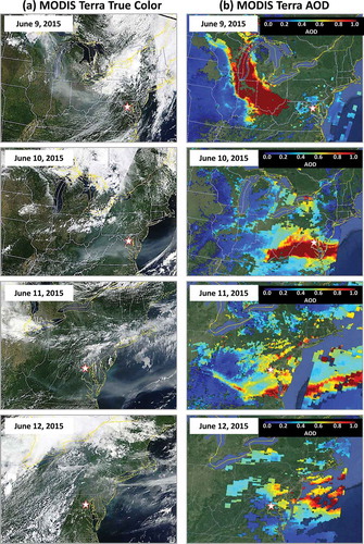 Figure 2. (a) Red–green–blue (RGB) “true color” images of Canadian wildfire smoke over the Mid-Atlantic United States from the NASA MODIS Terra sensors and (b) corresponding MODIS Terra Aerosol Optical Depth (AOD) on June 9, 10, 11, and 12, 2015. The star indicates the location of the Howard University-Beltsville (HUB) campus in Maryland. Note that June 11 and 12 images cover a smaller domain. Source: Space Science and Engineering Center, University of Wisconsin-Madison (http://ge.ssec.wisc.edu/modis-today) and Infusing Satellite Data into Environmental Applications (IDEA, http://www.star.nesdis.noaa.gov/smcd/spb/aq/index.php).