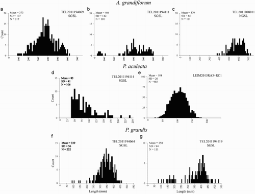 Figure 5. Frequency histograms of length classes for selected trawl sets in the Gulf Region. a–c, Anthoptilum grandiflorum; d and e, Pennatula aculeata; f and g, Pennatula grandis. N, number of colonies. Survey Trawl Code set is indicated at the upper right corner of each panel: TEL/LEIM = Vessel; 2011/2015 = year; 194/008 = mission number/XXX = set number. a–d and g occur in sea pen Significant Benthic Areas (SBAs).