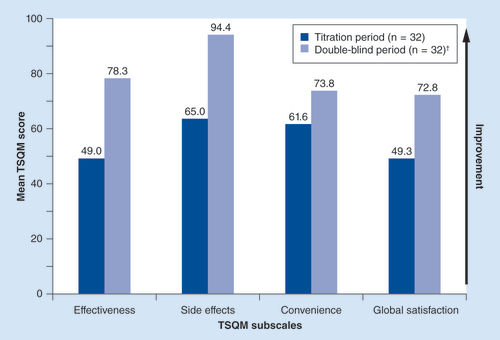 Figure 1. Baseline titration and double-blind Treatment Satisfaction Questionnaire for Medication scores for the around-the-clock transdermal fentanyl patch subgroup (intent-to-treat population). †Side effects, convenience and global satisfaction data not available for one double-blind period patient.TSQM: Treatment Satisfaction Questionnaire for Medication.