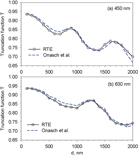 Figure 3. Comparison of the CAPS PMSSA scattering truncations calculated by RTE/DOM and the Mie model of Onasch et al. (Citation2015) for PSL particles at 450 and 630 nm.