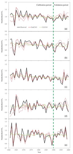 Figure 3. Comparison of long time ET0 series for the basin average from the observed results and the NCEP-downscaled results for both GCMs (solid lines and dashed lines represent the results with or without post bias correction, respectively) in the calibration and validation periods: (a) annual, (b) spring, (c) summer, (d) autumn and (e) winter.