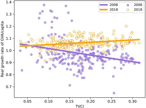Figure 2. Correlation between TVCI and GVA with regression line.