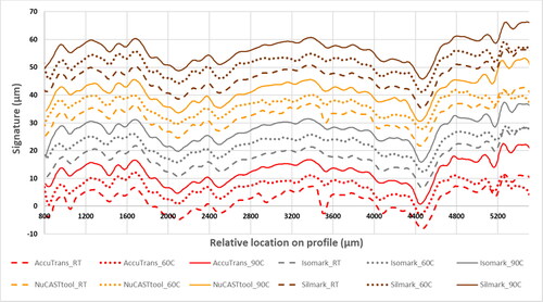 Figure 5. Digitised signatures of the toolmarks reproduced on AccuTrans® AB (red profiles), Isomark™ T-1 grey (grey profiles), NuCASTtool (yellow profiles), and Silmark CART (brown profiles) casts. Dashed lines were profiles of the marks on control casts, while the dotted and solid lines represent profiles of the marks on casts subjected to the 60 °C–2 h and 90 °C–1 h protocols, respectively.