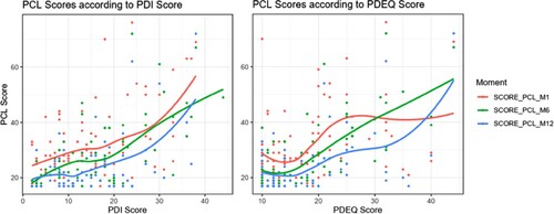 Figure 1. PCL score according to PDI and PDEQ score and loess regression for each time-measurement (not adjusted).