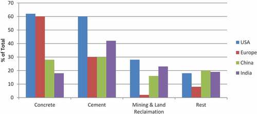 Figure 2. Global trend in utilization of coal fly ash in concrete production (Mishra et al., Citation2018).