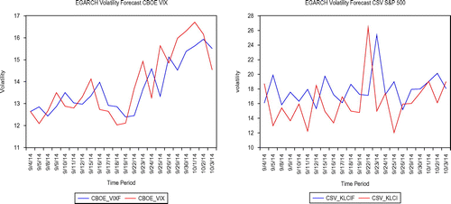 Figure 6. Volatility forecast of VXJ and cross-sectional volatility index (CSV) using EGARCH in the US market.