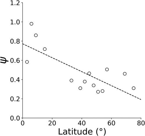 Figure 2. Relationship of light utilization index (ψ) and latitude for global freshwater lakes during the growing season bin averaged by 3°. The decreasing linear relationship between latitude and ψ was significant (p value = 0.001, R2 = 0.57)