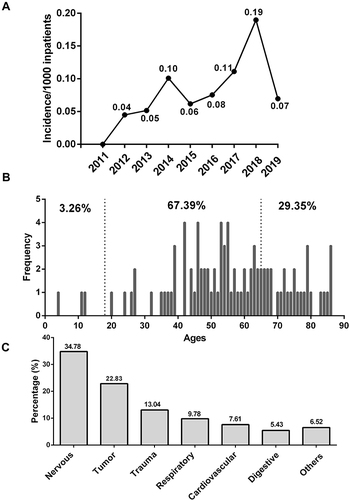 Figure 1 The incidence and baseline data of E. meningoseptica infections. (A) The annual incidence of E. meningoseptica infections 2011–2019. (B) Age distribution of patients with E. meningoseptica infections. (C) Distribution of principal diseases.