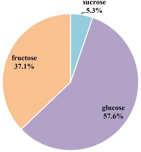 Figure 2. Fructose, glucose, and sucrose accounted for the total sugar content in the PDs of G. biloba.