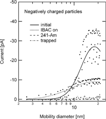 FIG. 10 Change in the size distribution of Si nanoparticles with trapping by the first AEC and with ion beam charging of the initially neutral particles.