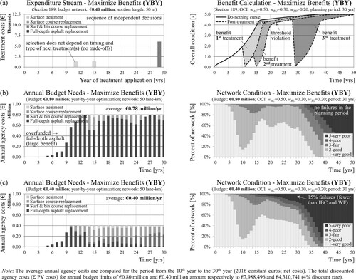 Figure 11. Maximisation of benefits for a single road section (a) and for the entire network with annual budget limits of €0.80 million (b) and 0.40 million (c) using BIP separately for each year of the planning period (year-by-year).