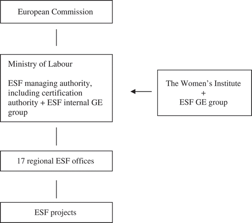 Figure 2. European Social Fund organizational structure in Spain, 2007–2013.