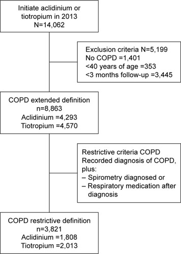 Figure 1 Selection of the samples of patients included in the study.