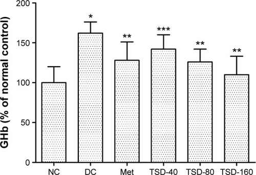 Figure 3 Effect of TSD on GHb in diabetic rats.