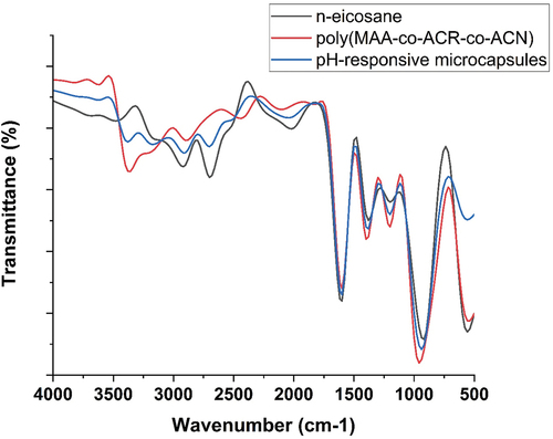 Figure 7. FTIR spectra of pure n-eicosane, poly(MAA-co-ACR-co-ACN), and pH-responsive microcapsules.