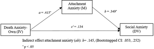 Figure 3. Statistical diagram for mediation model 3a