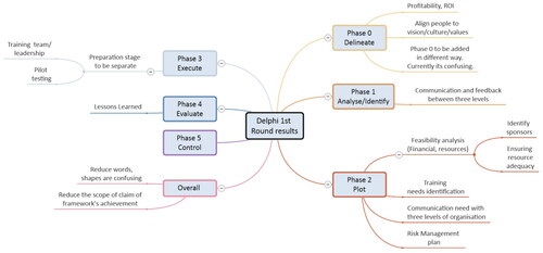 Figure 8. Thematic synthesis of Delphi study’s 1st round results.