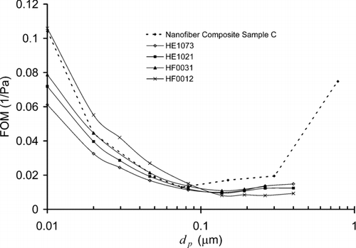 FIG. 9 Comparison of the FOM curves of the nanofiber composite sample C and those of the four standard filter media HE 1073, HE 1021, HF 0031, HF 0012.