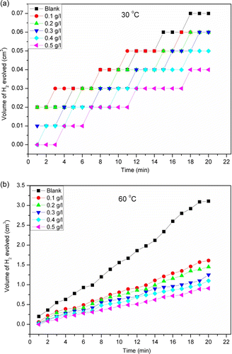 Figure 3.  Plot of volume of H2 evolved against time for Al in 1 M HCl without and with different concentrations of CCDE at (a) 30°C and (b) 60°C.