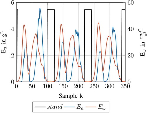 Figure 2. Detection of stand intervals using the signal energies of acceleration and angular rate with a foot mounted sensor.