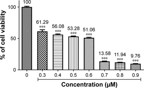 Figure 2 The trial compound PTZ induced concentration-dependent inhibitory effects toward A2780 ovarian cancer cells after incubated for 24 hours.