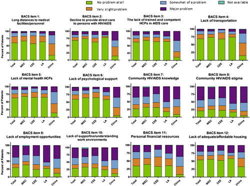 Figure 1. Prevalence of barriers to health care. Proportion of women responding that potential barriers included in the BACS questionnaire were no problem at all, a very slight problem, somewhat of a problem, or a major problem.